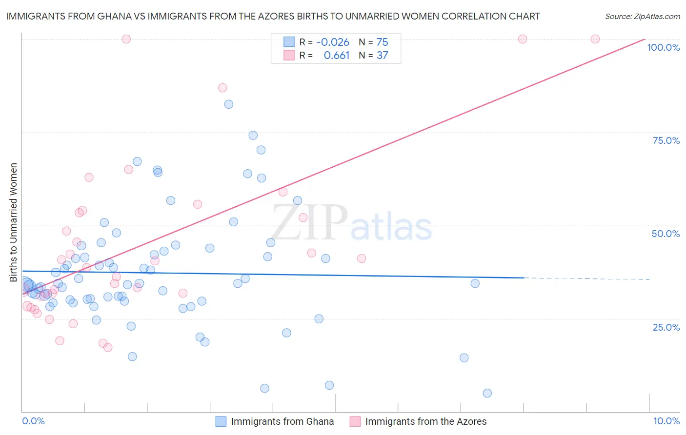 Immigrants from Ghana vs Immigrants from the Azores Births to Unmarried Women