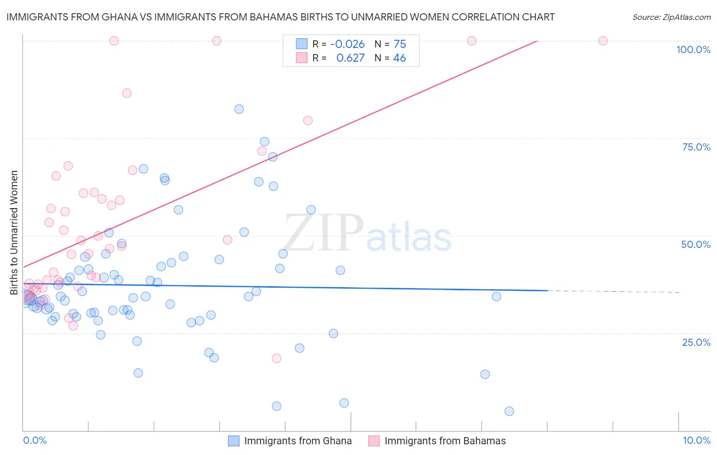 Immigrants from Ghana vs Immigrants from Bahamas Births to Unmarried Women