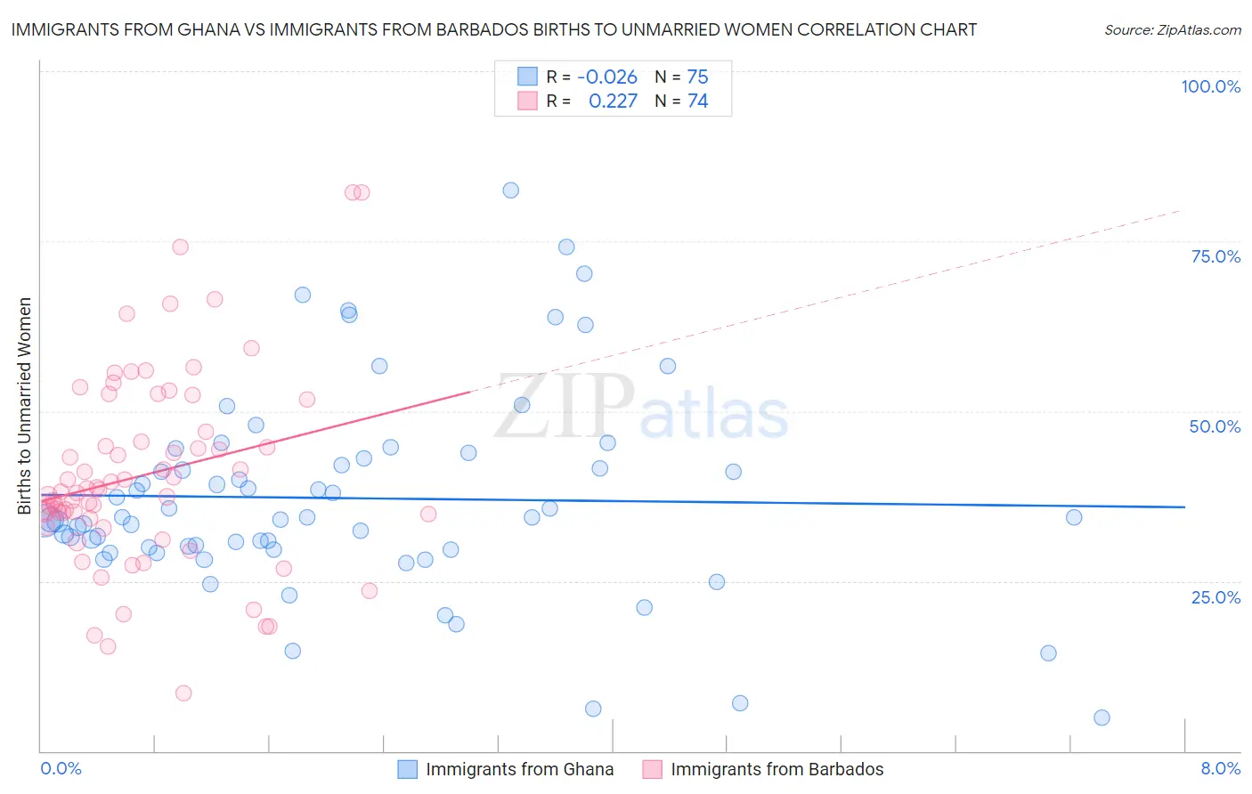 Immigrants from Ghana vs Immigrants from Barbados Births to Unmarried Women