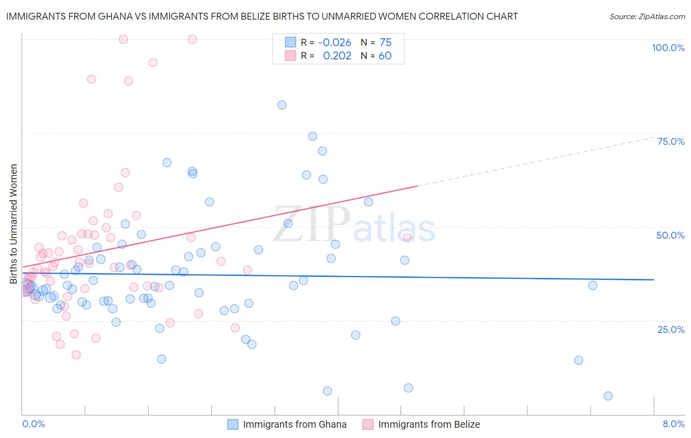 Immigrants from Ghana vs Immigrants from Belize Births to Unmarried Women