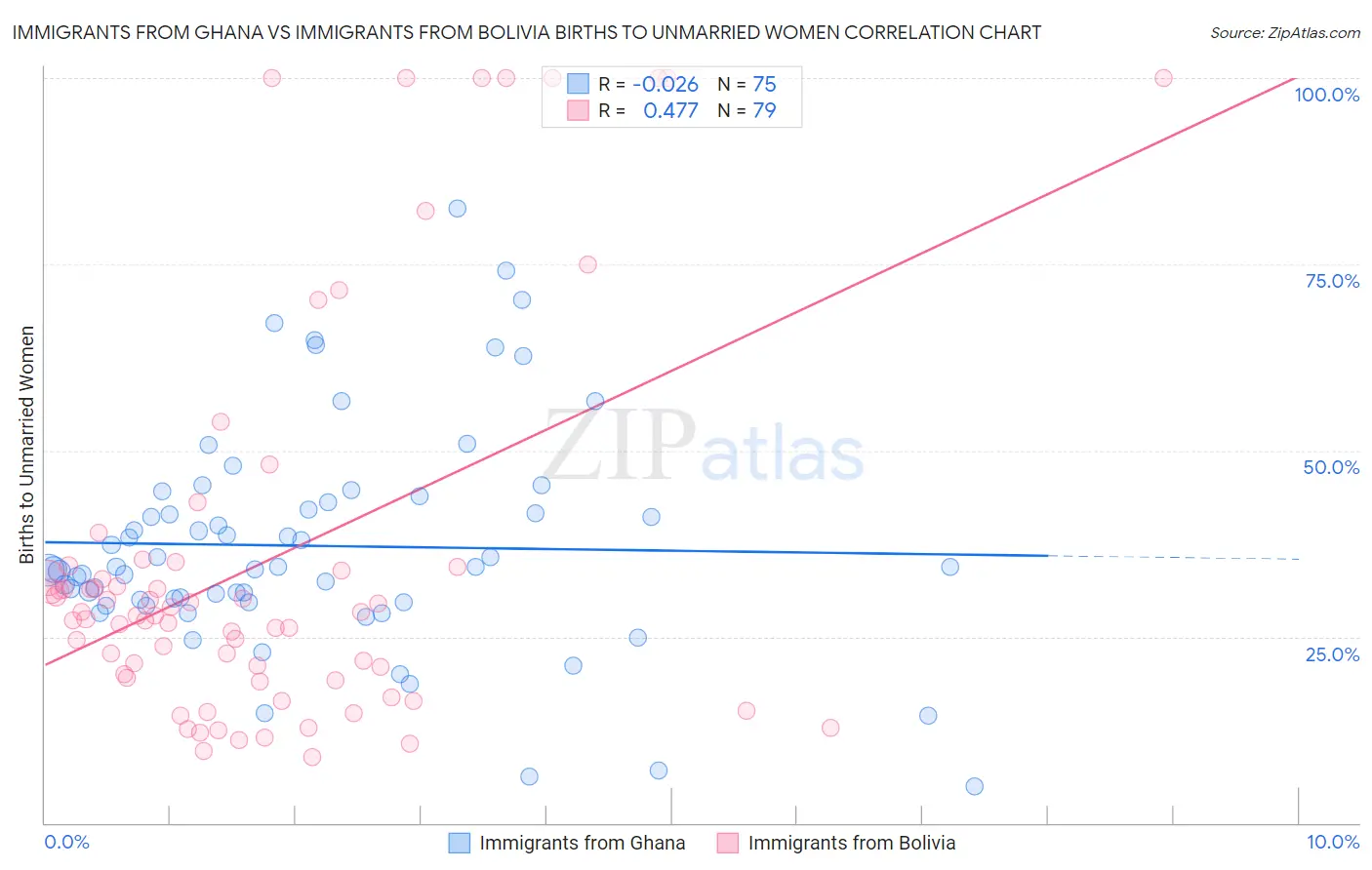 Immigrants from Ghana vs Immigrants from Bolivia Births to Unmarried Women