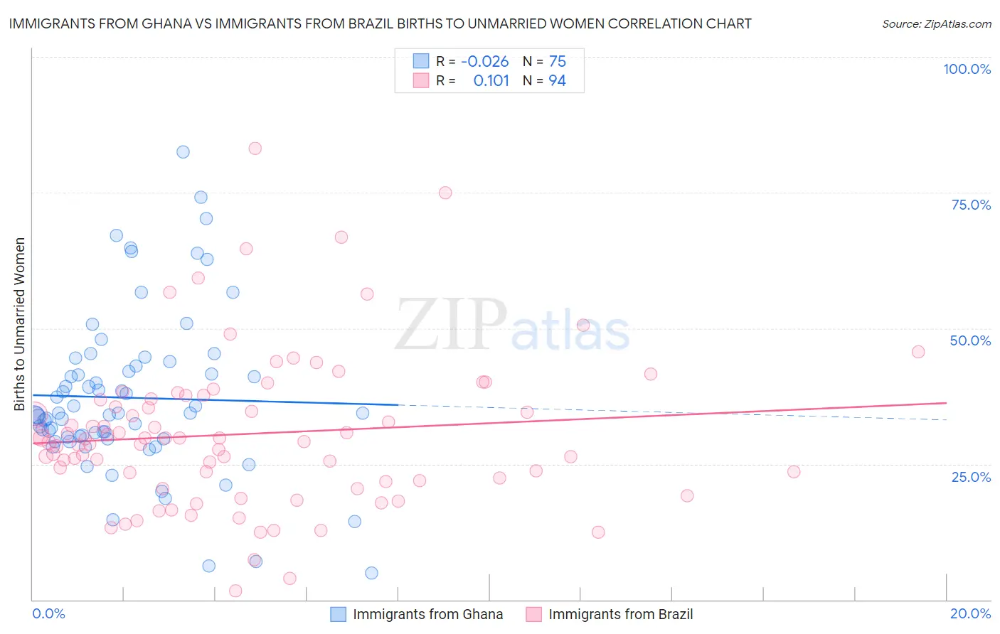 Immigrants from Ghana vs Immigrants from Brazil Births to Unmarried Women