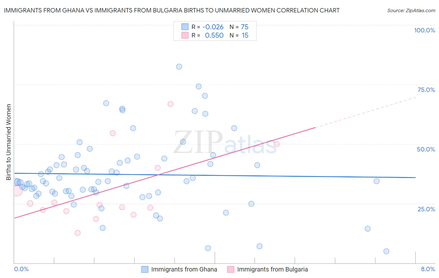Immigrants from Ghana vs Immigrants from Bulgaria Births to Unmarried Women