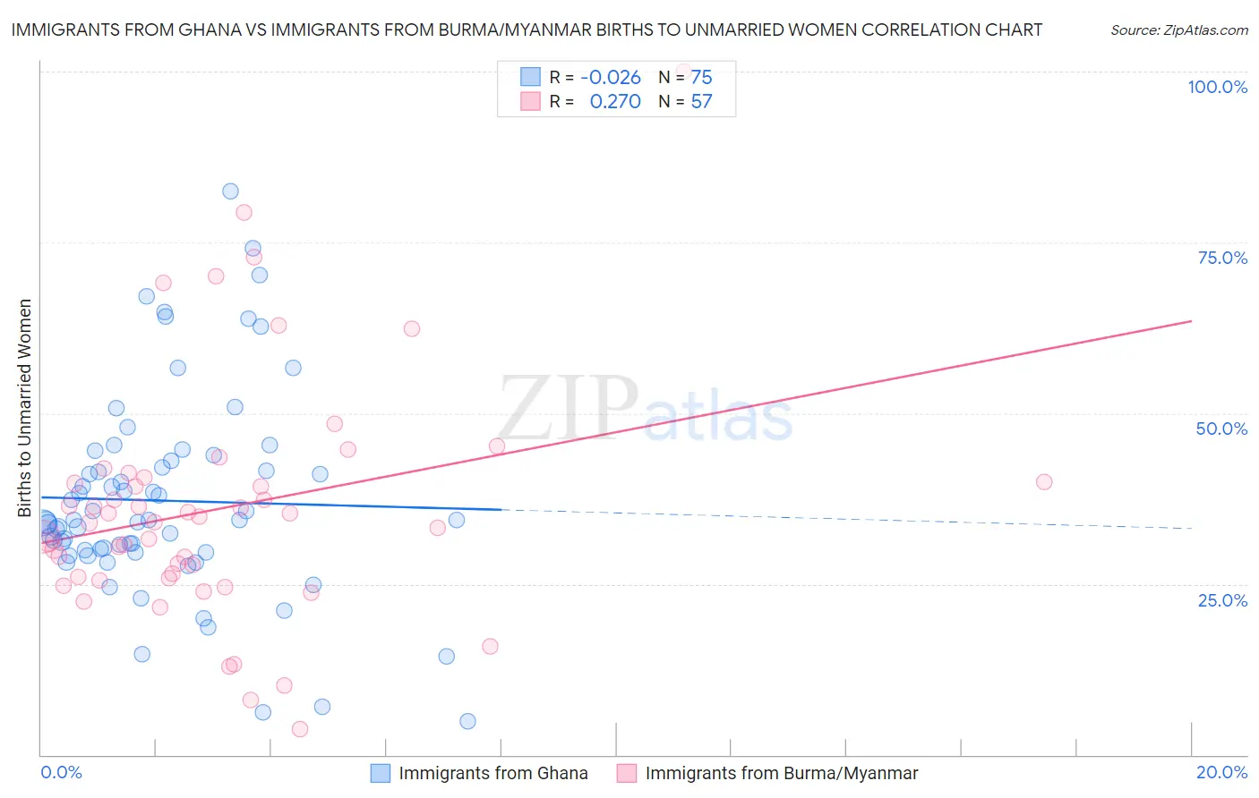 Immigrants from Ghana vs Immigrants from Burma/Myanmar Births to Unmarried Women