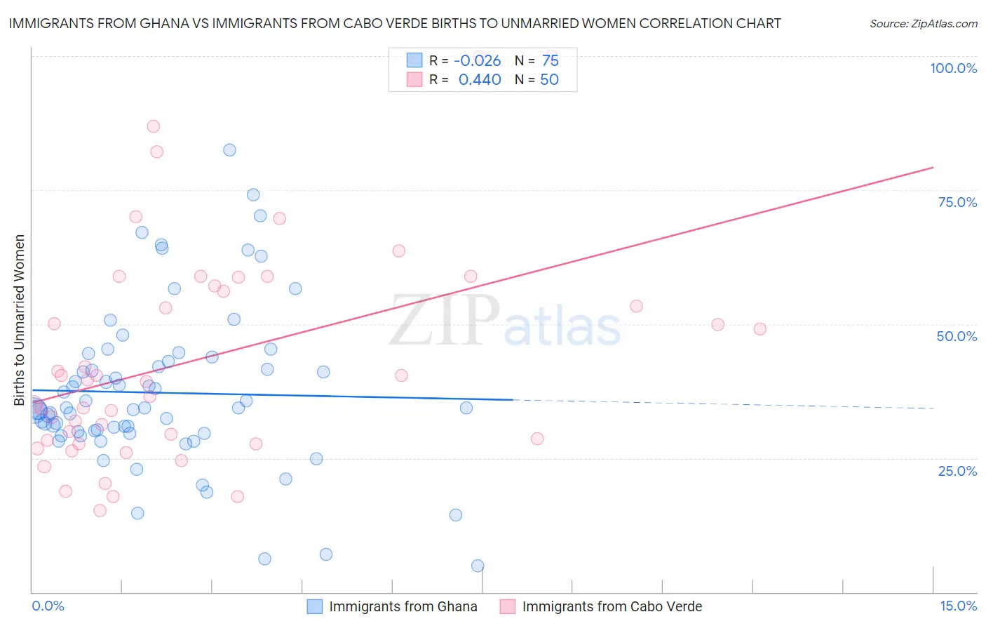 Immigrants from Ghana vs Immigrants from Cabo Verde Births to Unmarried Women