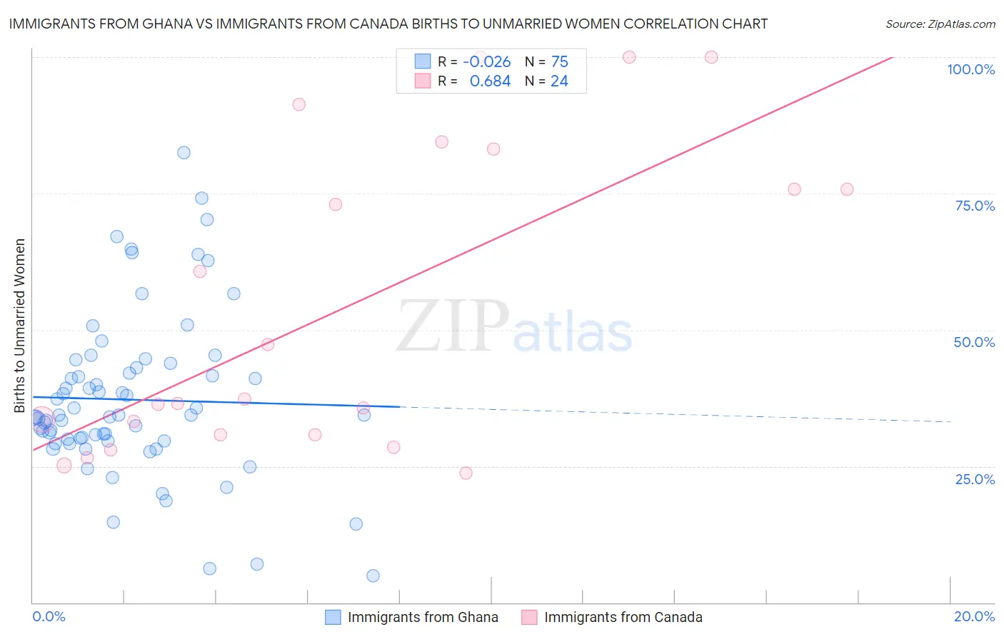 Immigrants from Ghana vs Immigrants from Canada Births to Unmarried Women