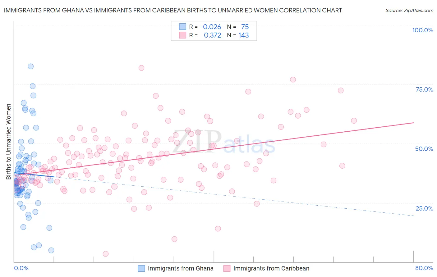 Immigrants from Ghana vs Immigrants from Caribbean Births to Unmarried Women