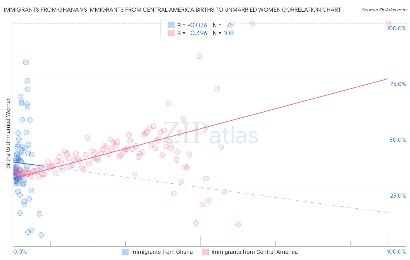 Immigrants from Ghana vs Immigrants from Central America Births to Unmarried Women