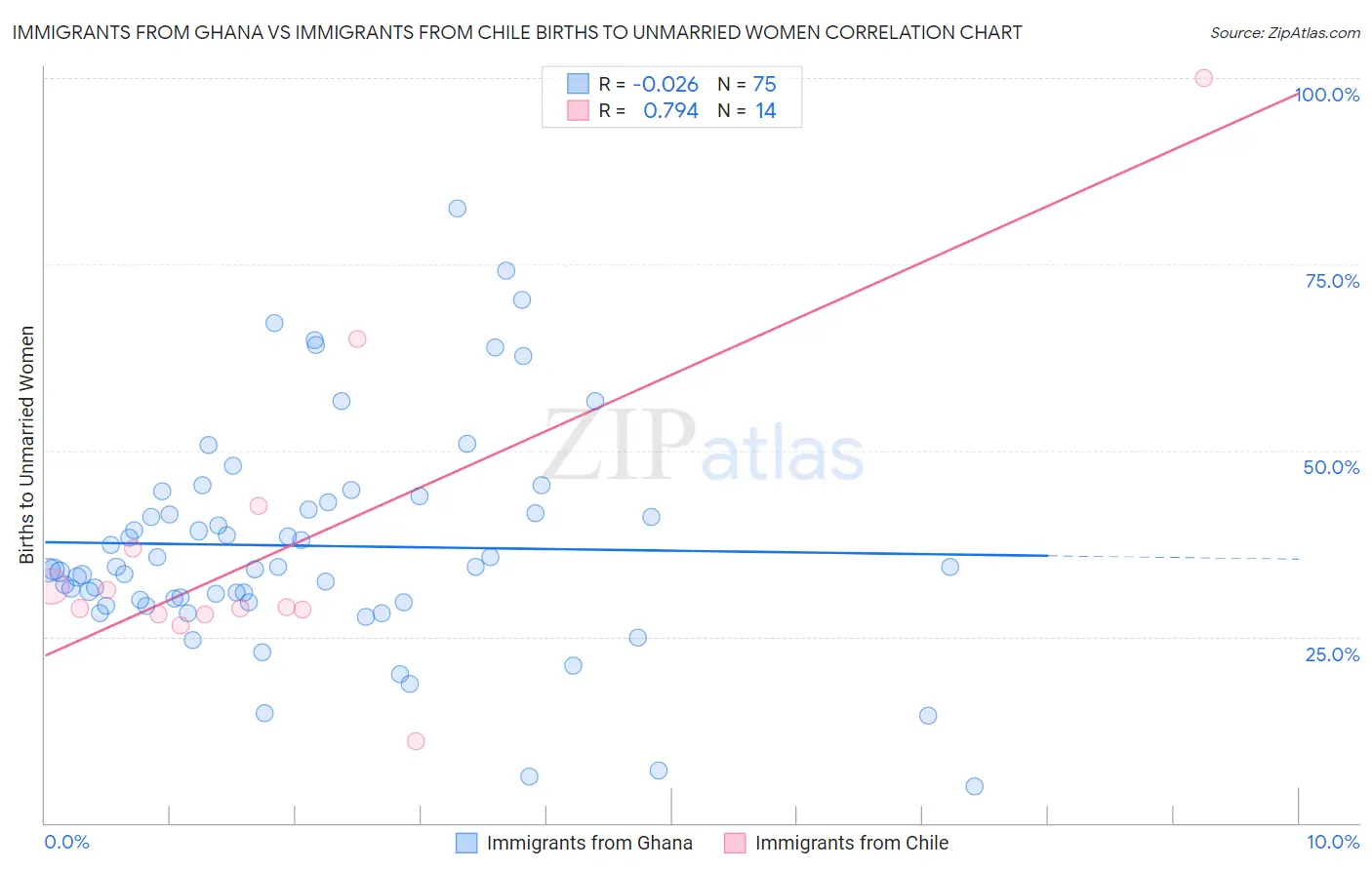 Immigrants from Ghana vs Immigrants from Chile Births to Unmarried Women