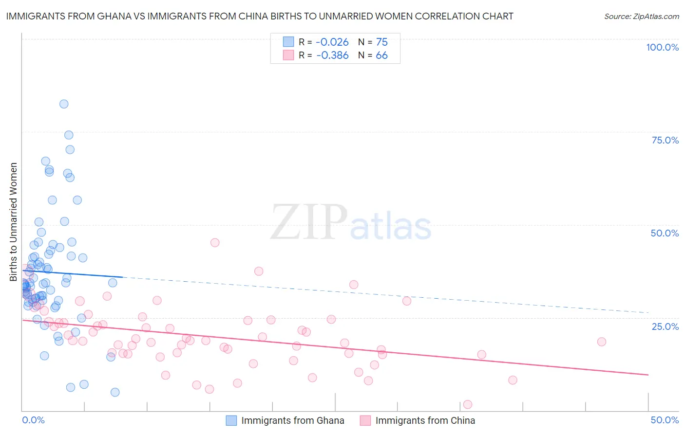 Immigrants from Ghana vs Immigrants from China Births to Unmarried Women