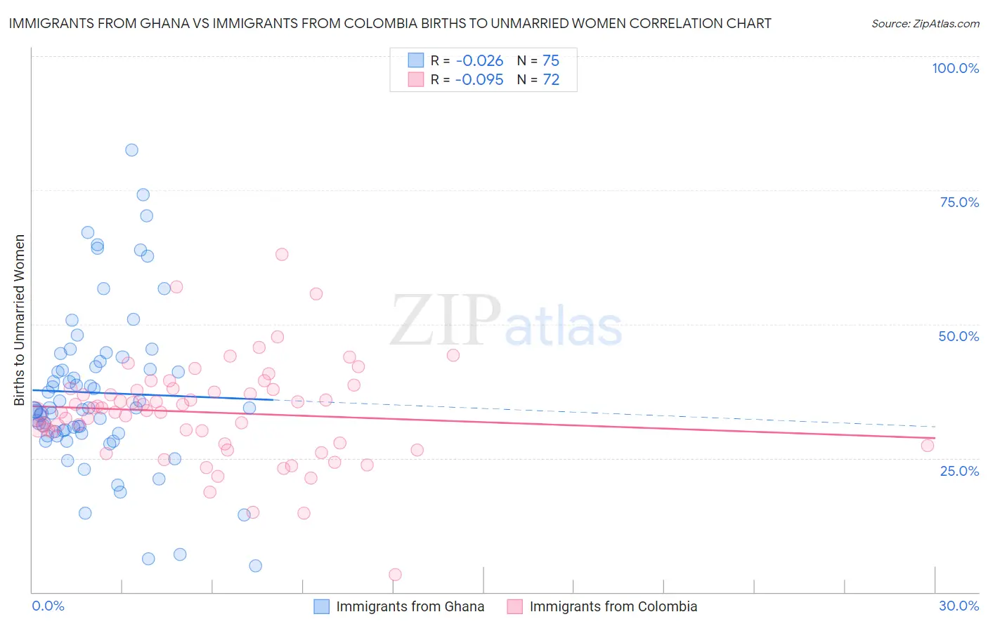 Immigrants from Ghana vs Immigrants from Colombia Births to Unmarried Women