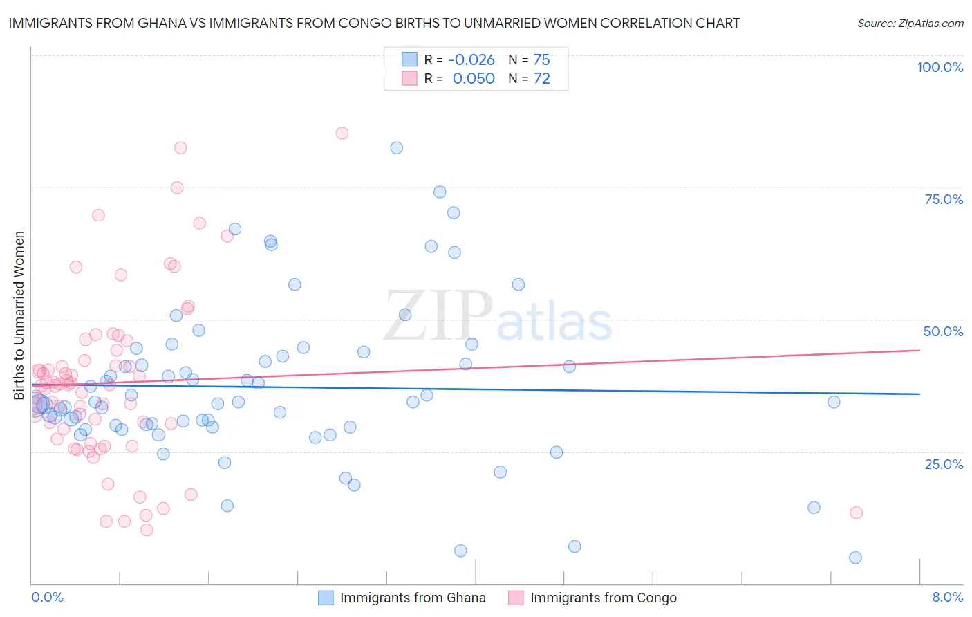 Immigrants from Ghana vs Immigrants from Congo Births to Unmarried Women