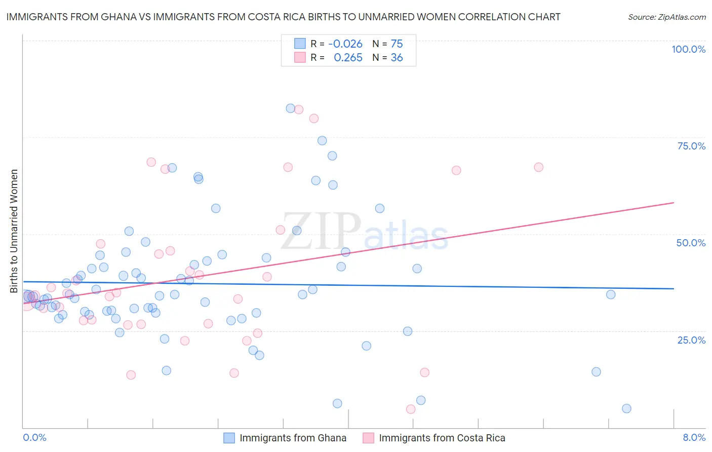 Immigrants from Ghana vs Immigrants from Costa Rica Births to Unmarried Women