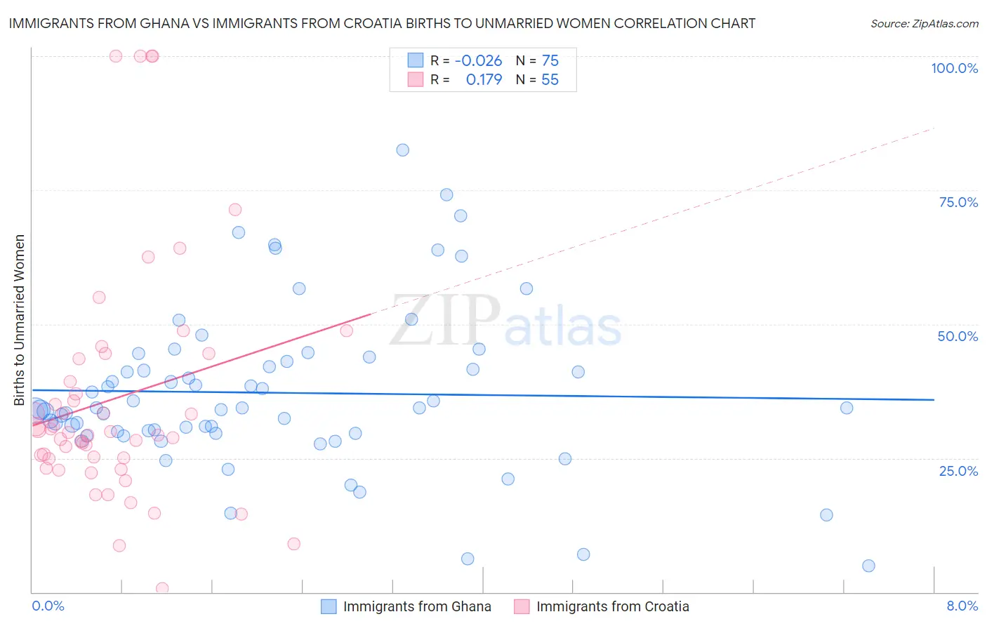 Immigrants from Ghana vs Immigrants from Croatia Births to Unmarried Women