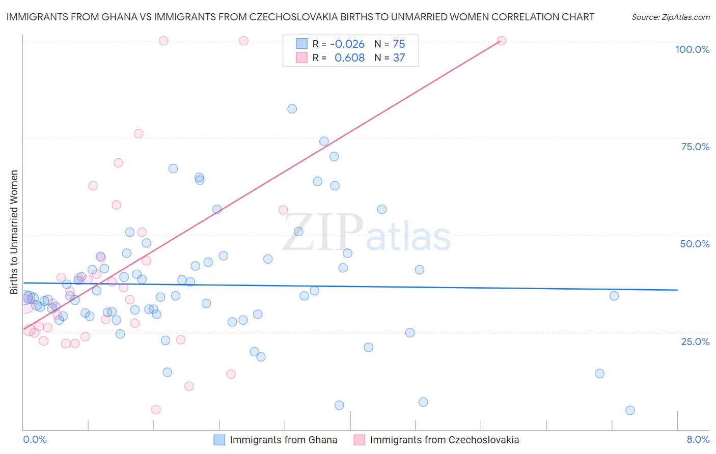 Immigrants from Ghana vs Immigrants from Czechoslovakia Births to Unmarried Women