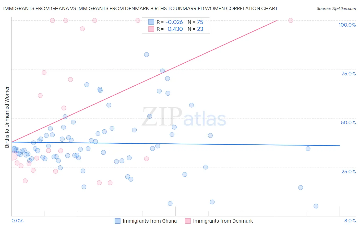 Immigrants from Ghana vs Immigrants from Denmark Births to Unmarried Women