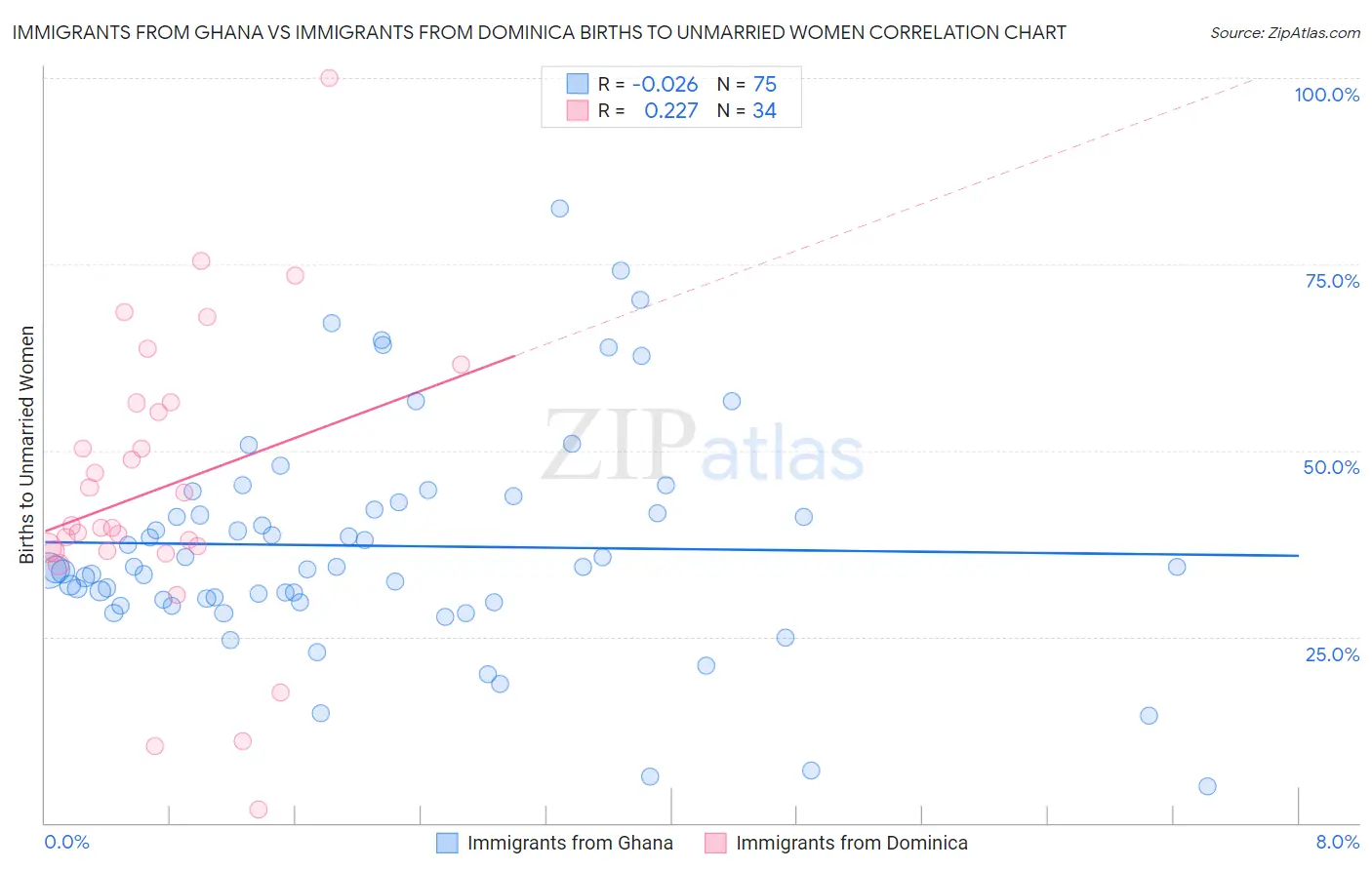 Immigrants from Ghana vs Immigrants from Dominica Births to Unmarried Women