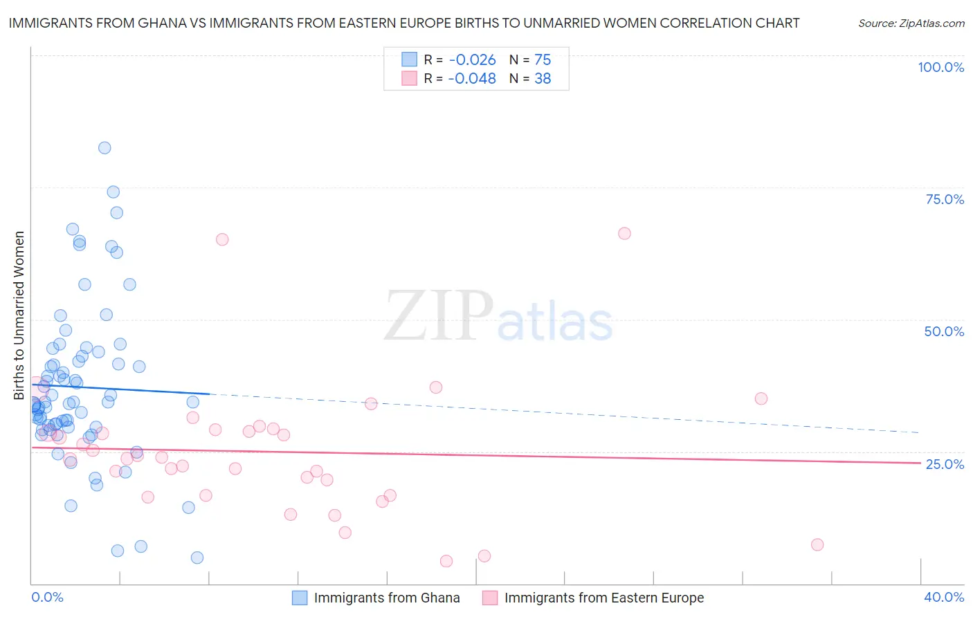 Immigrants from Ghana vs Immigrants from Eastern Europe Births to Unmarried Women