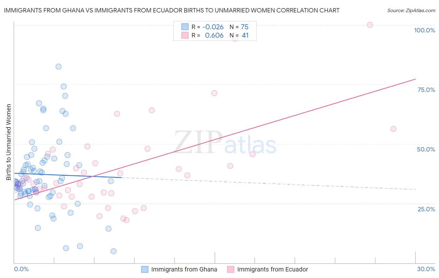 Immigrants from Ghana vs Immigrants from Ecuador Births to Unmarried Women