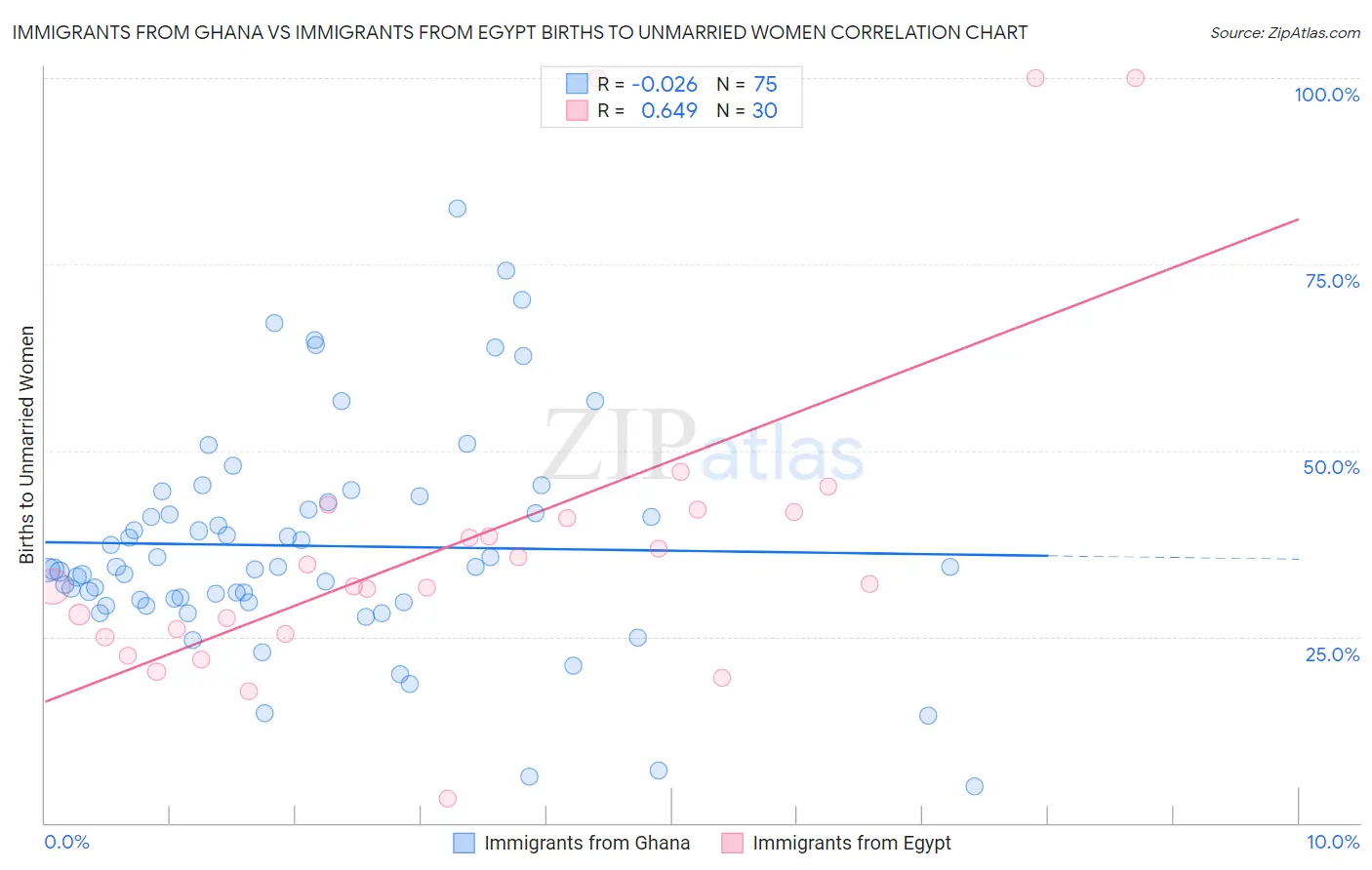 Immigrants from Ghana vs Immigrants from Egypt Births to Unmarried Women