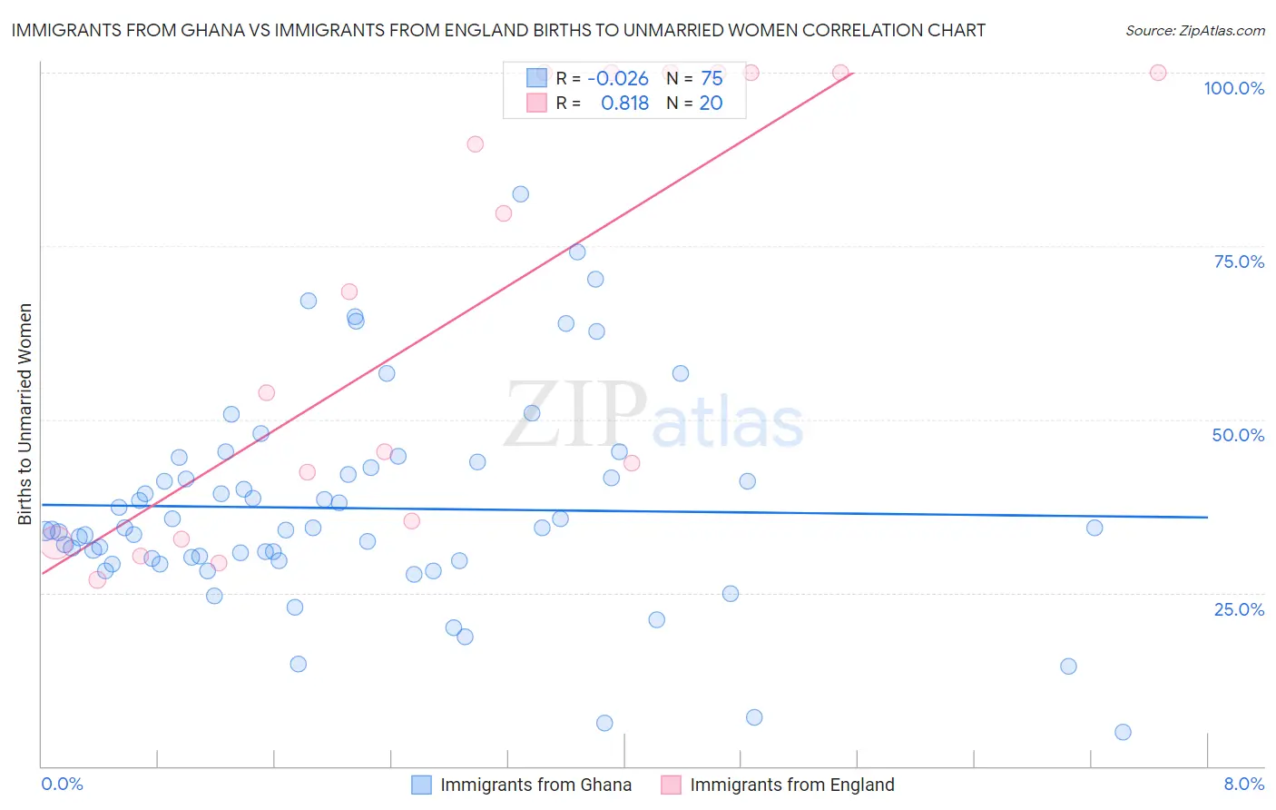 Immigrants from Ghana vs Immigrants from England Births to Unmarried Women