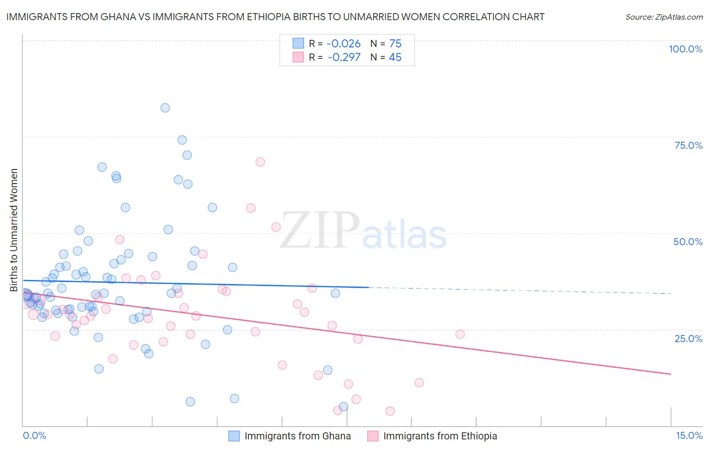 Immigrants from Ghana vs Immigrants from Ethiopia Births to Unmarried Women