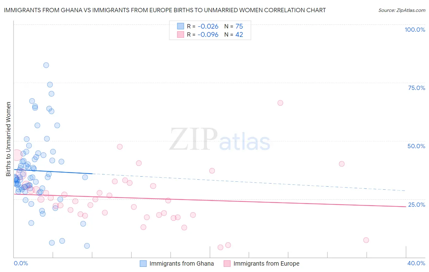 Immigrants from Ghana vs Immigrants from Europe Births to Unmarried Women