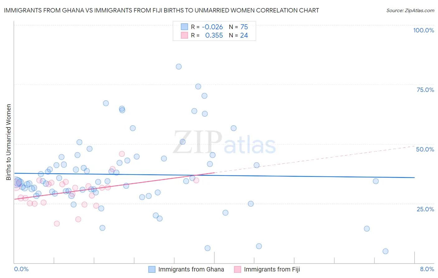 Immigrants from Ghana vs Immigrants from Fiji Births to Unmarried Women