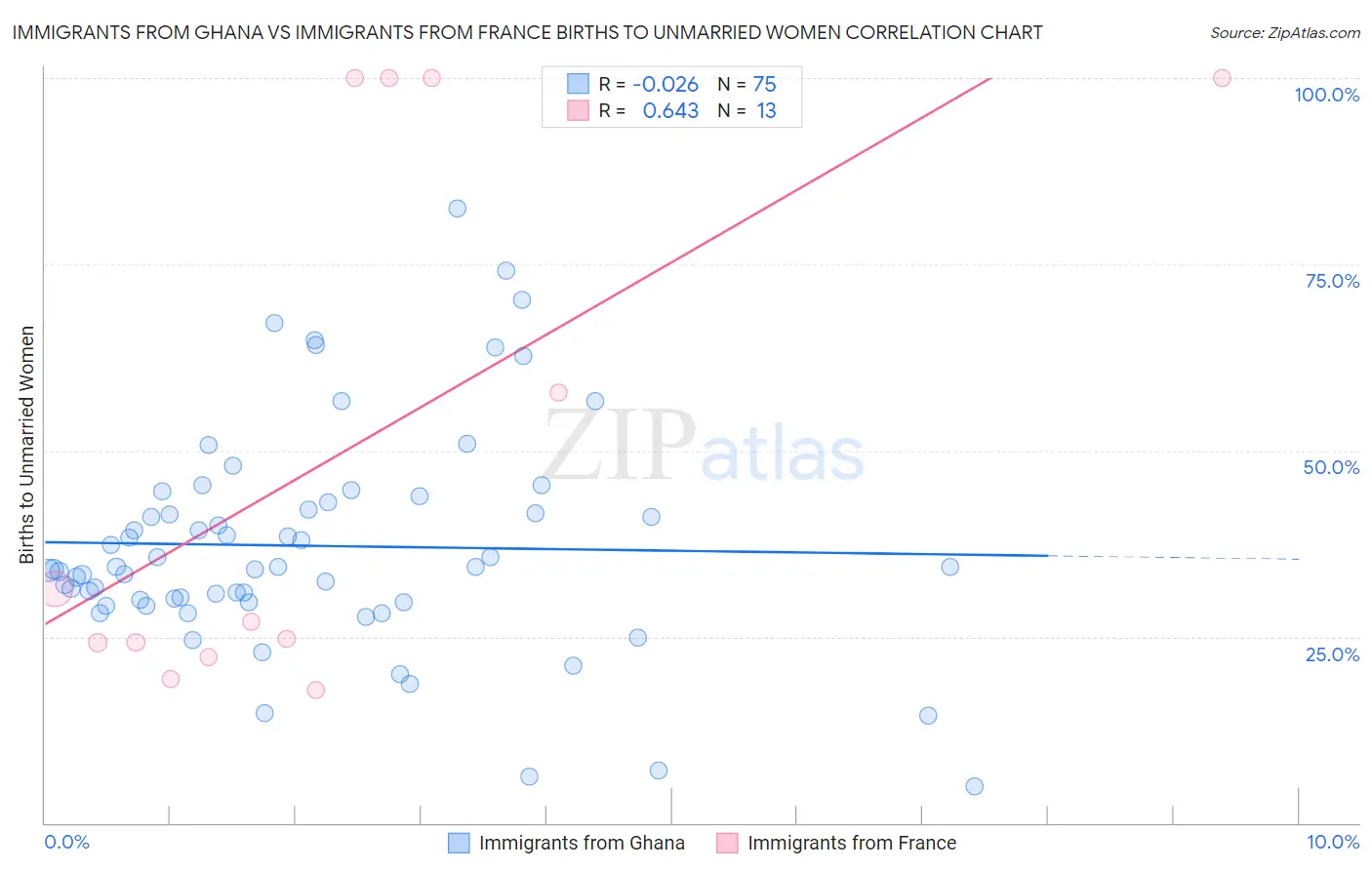 Immigrants from Ghana vs Immigrants from France Births to Unmarried Women