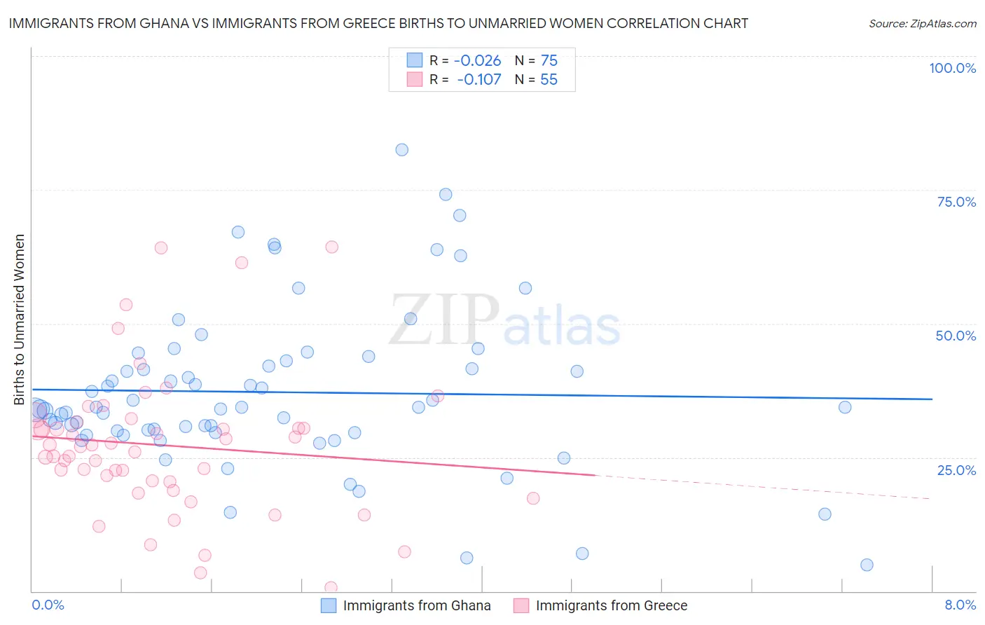 Immigrants from Ghana vs Immigrants from Greece Births to Unmarried Women