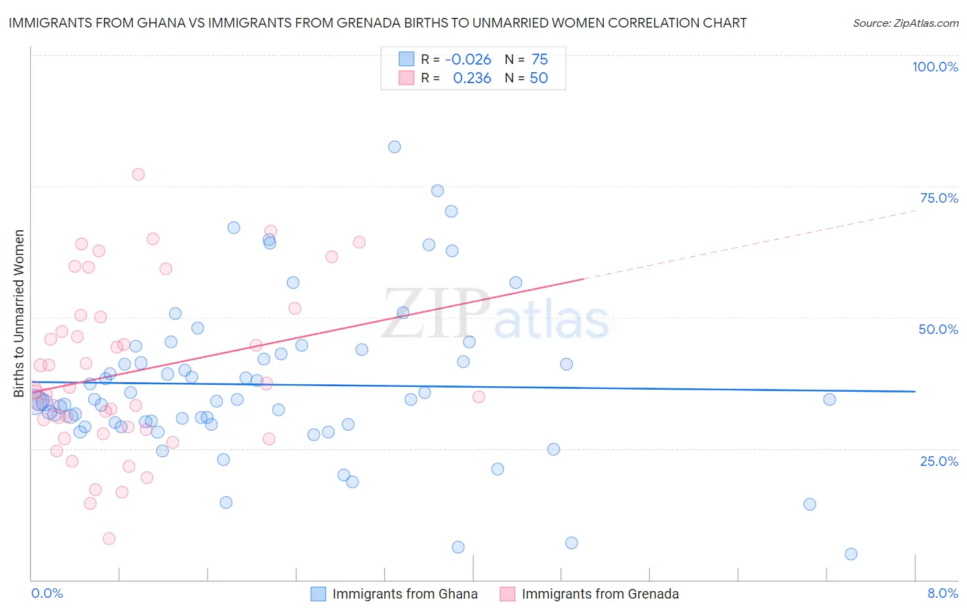 Immigrants from Ghana vs Immigrants from Grenada Births to Unmarried Women