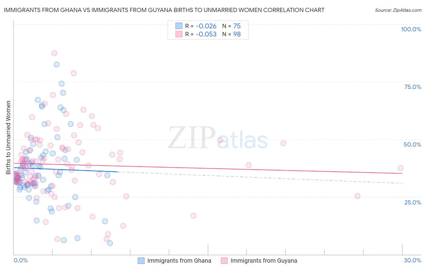 Immigrants from Ghana vs Immigrants from Guyana Births to Unmarried Women