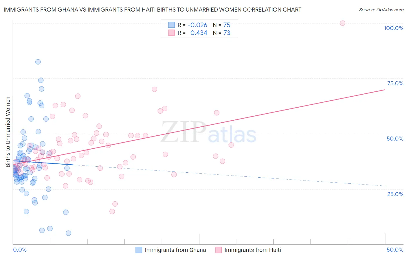Immigrants from Ghana vs Immigrants from Haiti Births to Unmarried Women