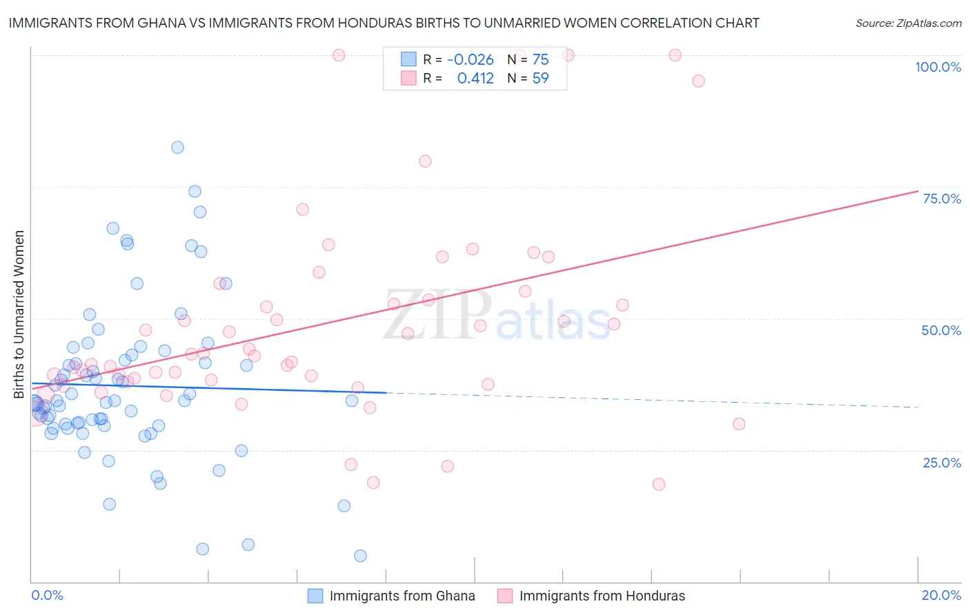 Immigrants from Ghana vs Immigrants from Honduras Births to Unmarried Women