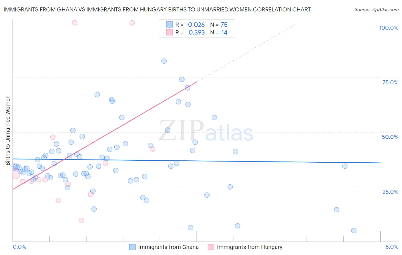 Immigrants from Ghana vs Immigrants from Hungary Births to Unmarried Women