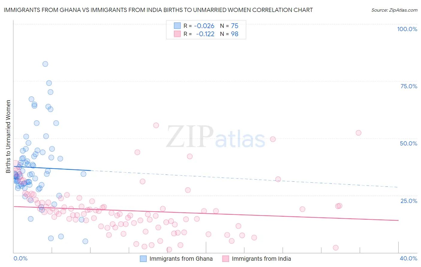 Immigrants from Ghana vs Immigrants from India Births to Unmarried Women