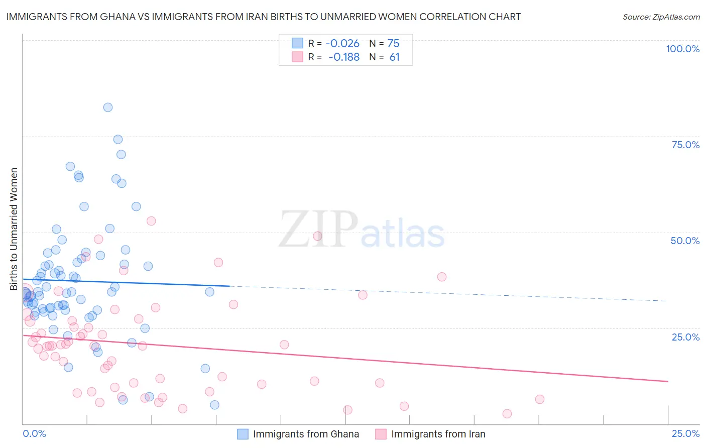 Immigrants from Ghana vs Immigrants from Iran Births to Unmarried Women