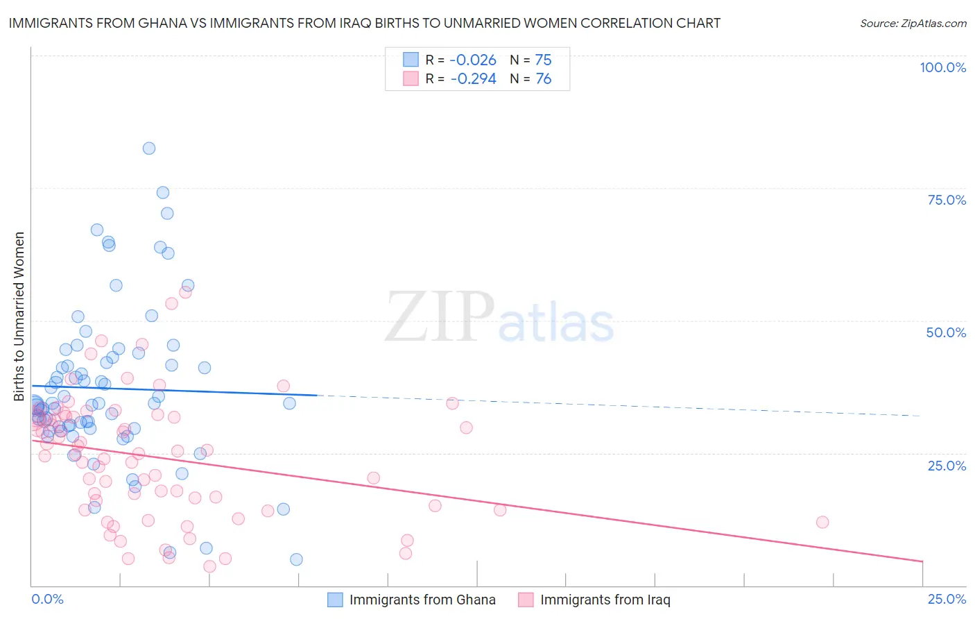 Immigrants from Ghana vs Immigrants from Iraq Births to Unmarried Women