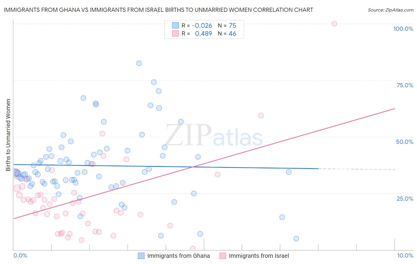 Immigrants from Ghana vs Immigrants from Israel Births to Unmarried Women