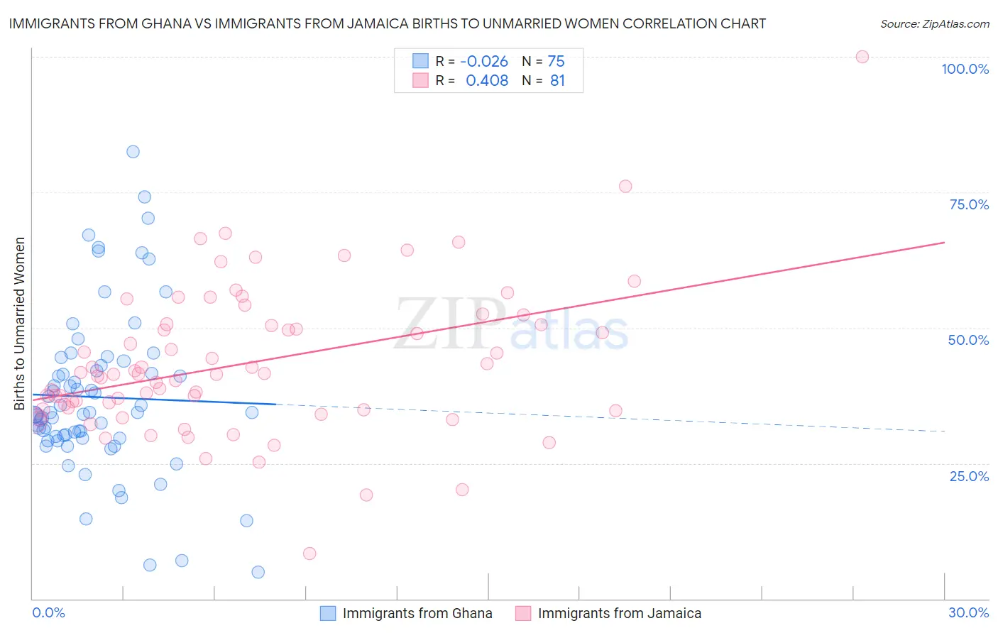 Immigrants from Ghana vs Immigrants from Jamaica Births to Unmarried Women