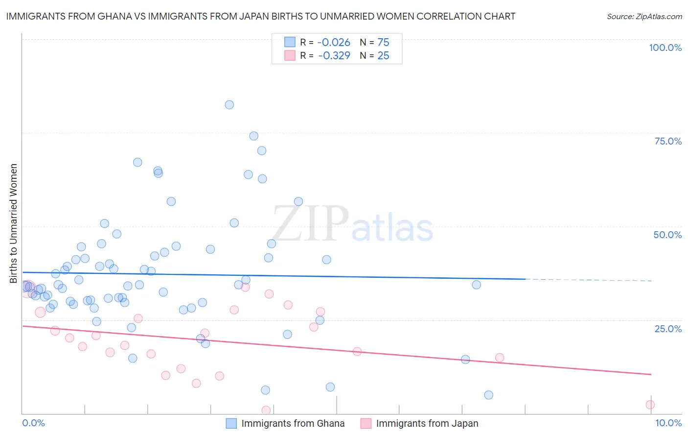 Immigrants from Ghana vs Immigrants from Japan Births to Unmarried Women