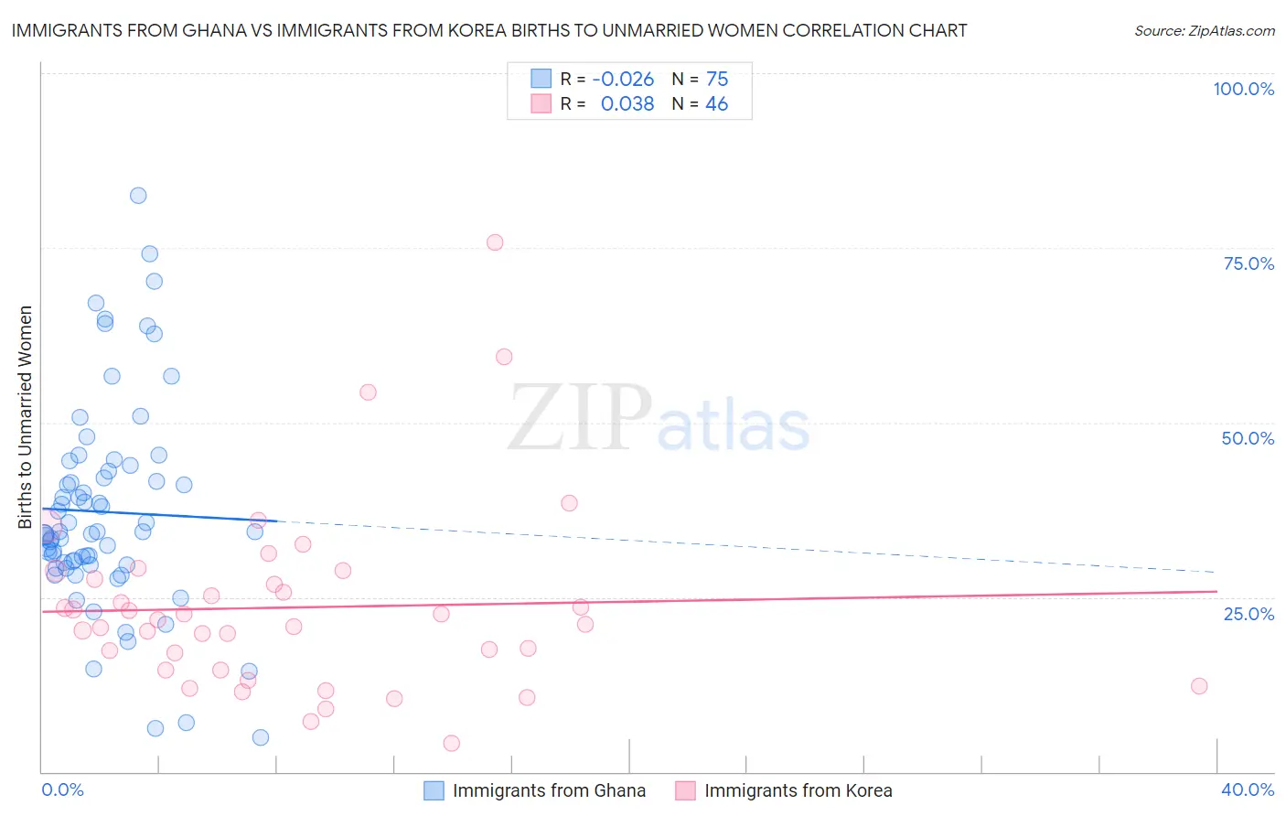 Immigrants from Ghana vs Immigrants from Korea Births to Unmarried Women