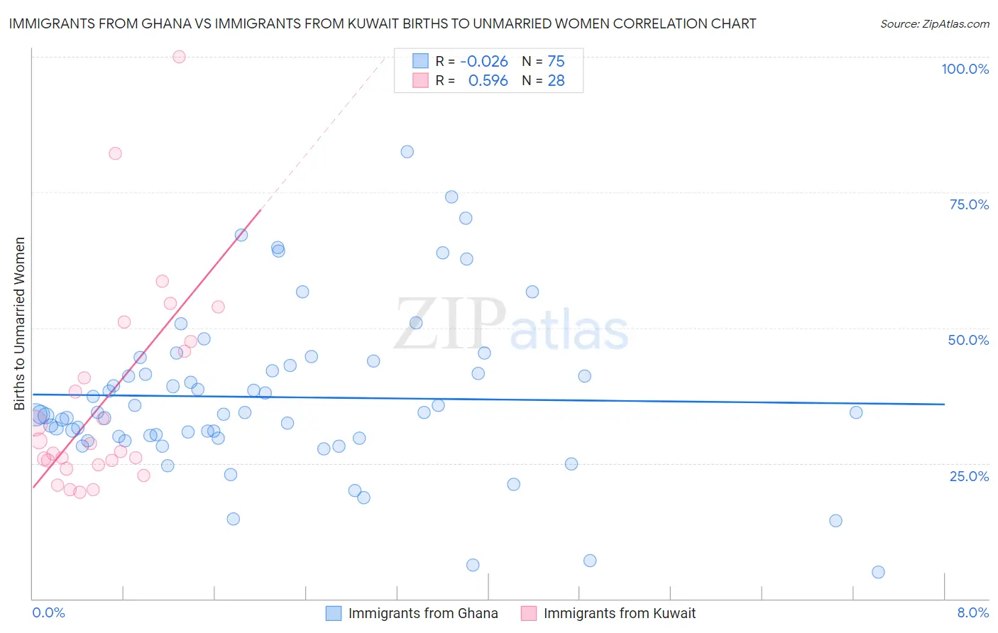 Immigrants from Ghana vs Immigrants from Kuwait Births to Unmarried Women