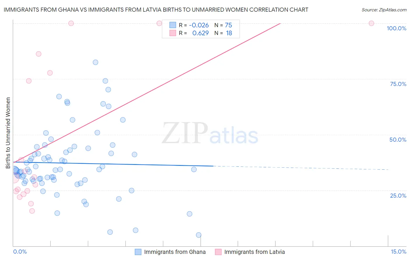 Immigrants from Ghana vs Immigrants from Latvia Births to Unmarried Women