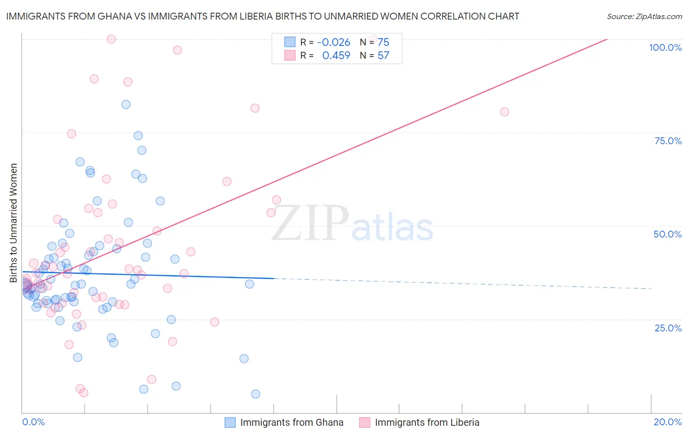 Immigrants from Ghana vs Immigrants from Liberia Births to Unmarried Women