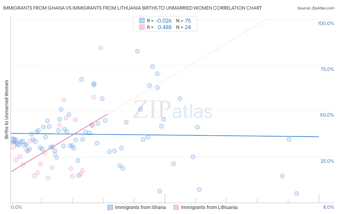 Immigrants from Ghana vs Immigrants from Lithuania Births to Unmarried Women