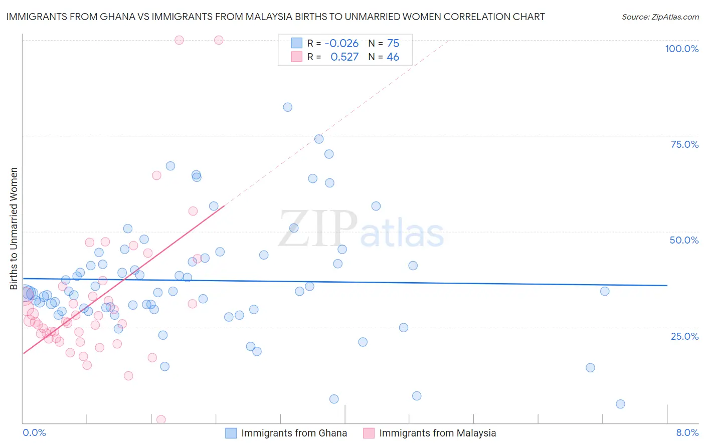 Immigrants from Ghana vs Immigrants from Malaysia Births to Unmarried Women