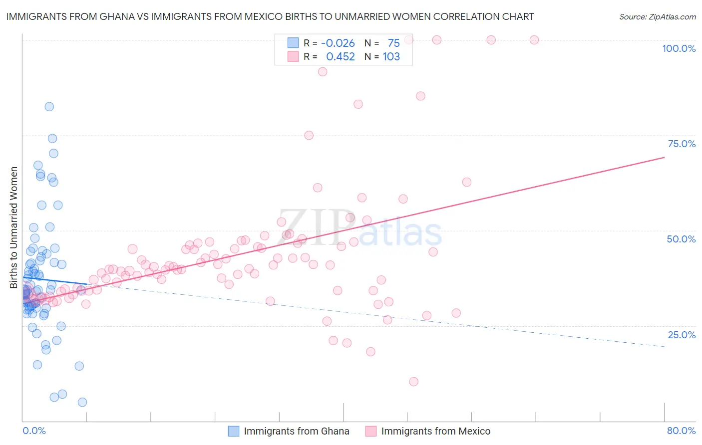 Immigrants from Ghana vs Immigrants from Mexico Births to Unmarried Women