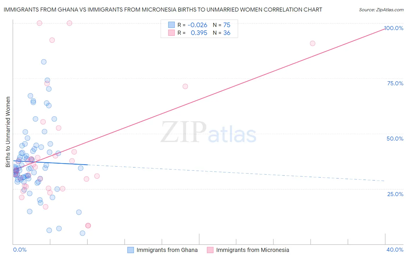 Immigrants from Ghana vs Immigrants from Micronesia Births to Unmarried Women