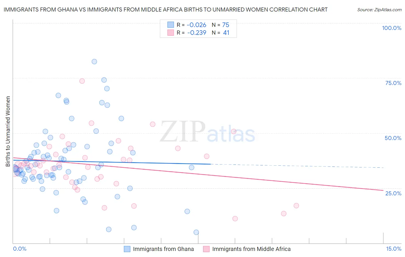Immigrants from Ghana vs Immigrants from Middle Africa Births to Unmarried Women